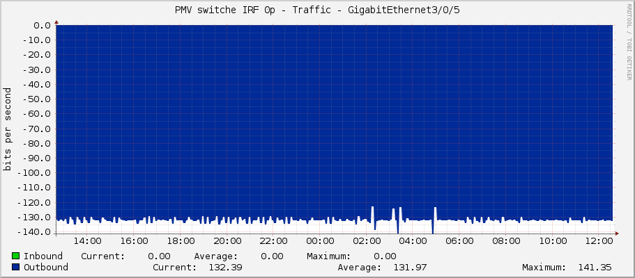 PMV switche IRF 0p - Traffic - GigabitEthernet3/0/5