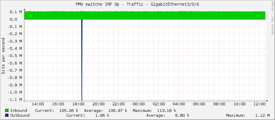PMV switche IRF 0p - Traffic - GigabitEthernet3/0/6