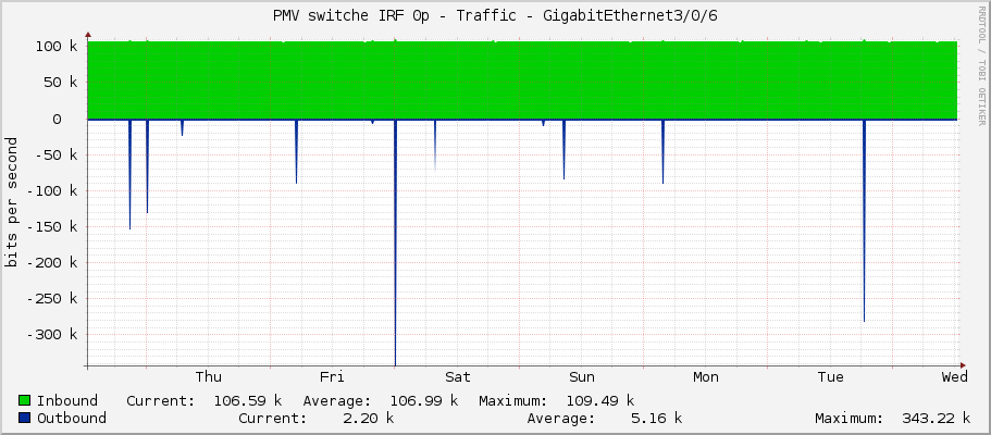 PMV switche IRF 0p - Traffic - GigabitEthernet3/0/6
