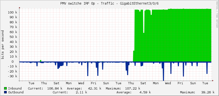PMV switche IRF 0p - Traffic - GigabitEthernet3/0/6
