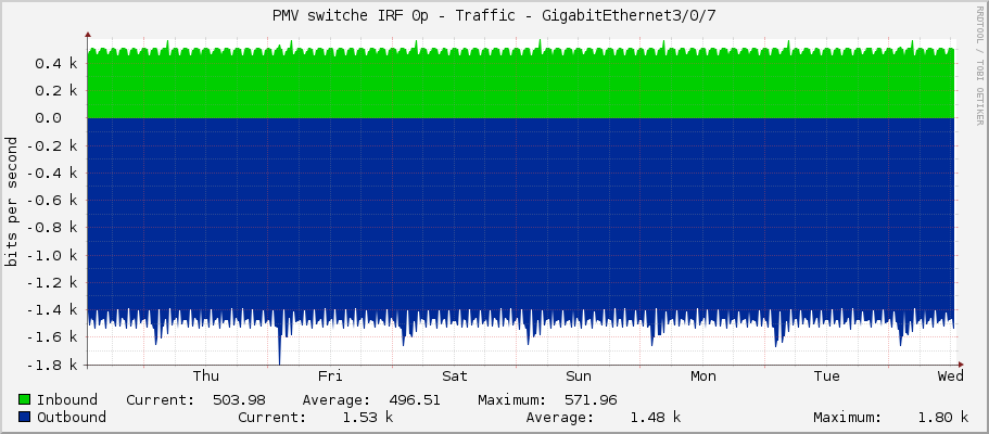 PMV switche IRF 0p - Traffic - GigabitEthernet3/0/7