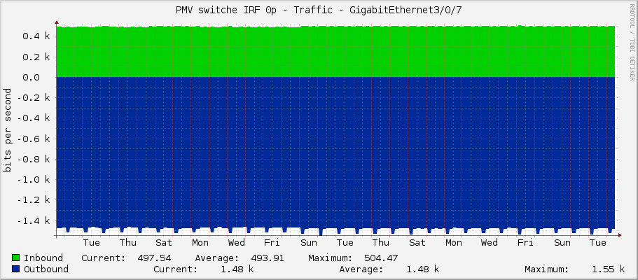 PMV switche IRF 0p - Traffic - GigabitEthernet3/0/7