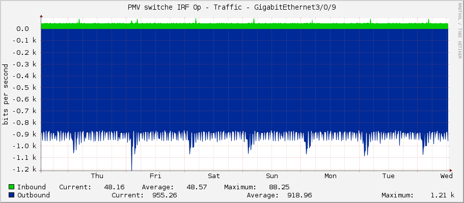 PMV switche IRF 0p - Traffic - GigabitEthernet3/0/9