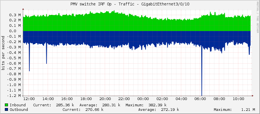 PMV switche IRF 0p - Traffic - GigabitEthernet3/0/10