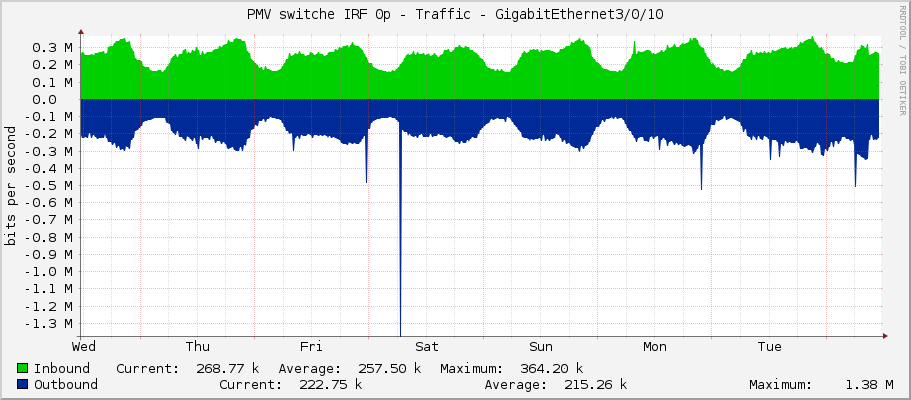 PMV switche IRF 0p - Traffic - GigabitEthernet3/0/10