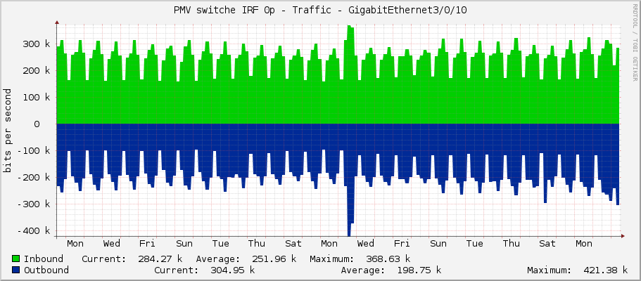 PMV switche IRF 0p - Traffic - GigabitEthernet3/0/10