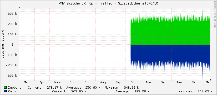 PMV switche IRF 0p - Traffic - GigabitEthernet3/0/10
