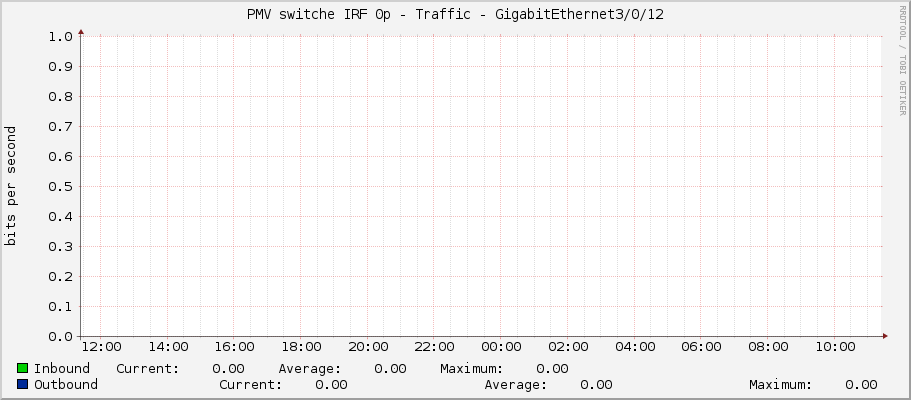 PMV switche IRF 0p - Traffic - GigabitEthernet3/0/12