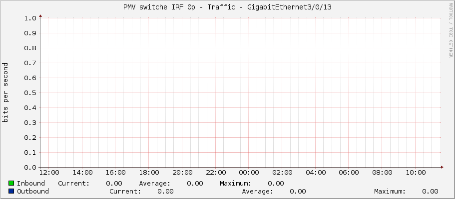 PMV switche IRF 0p - Traffic - GigabitEthernet3/0/13