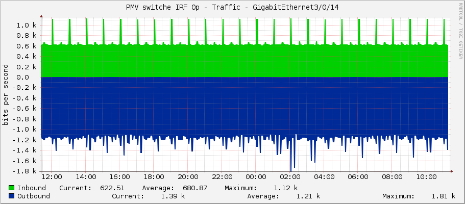 PMV switche IRF 0p - Traffic - GigabitEthernet3/0/14