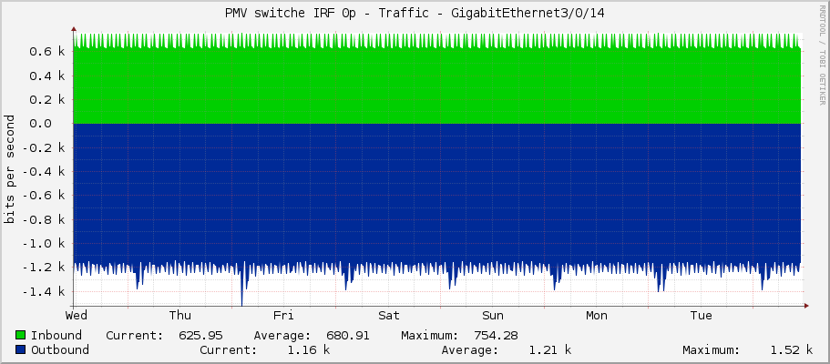 PMV switche IRF 0p - Traffic - GigabitEthernet3/0/14