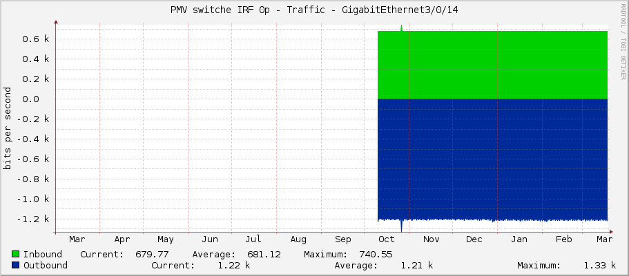 PMV switche IRF 0p - Traffic - GigabitEthernet3/0/14