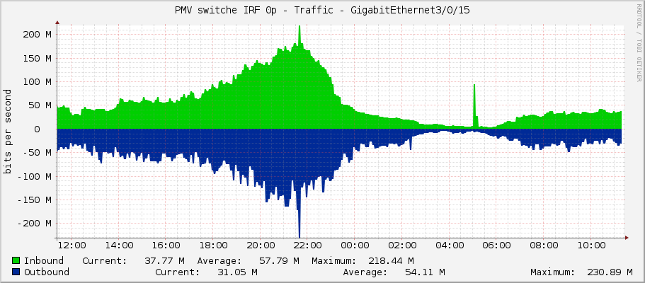 PMV switche IRF 0p - Traffic - GigabitEthernet3/0/15