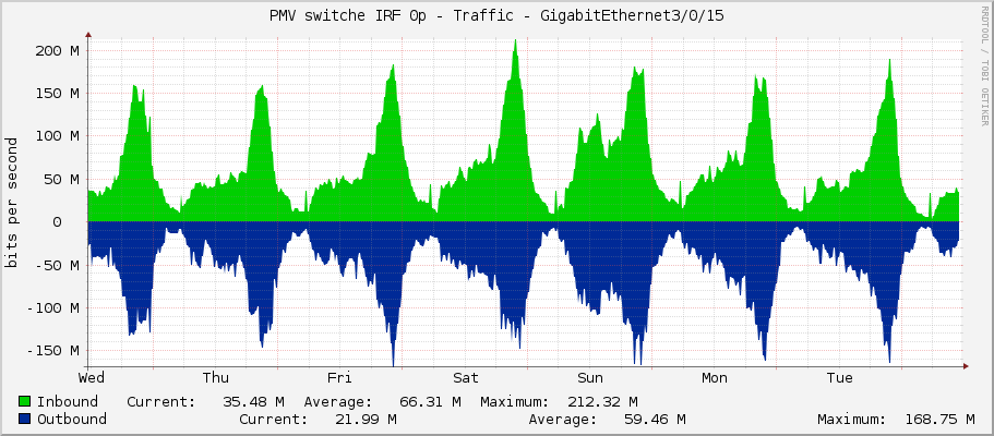 PMV switche IRF 0p - Traffic - GigabitEthernet3/0/15