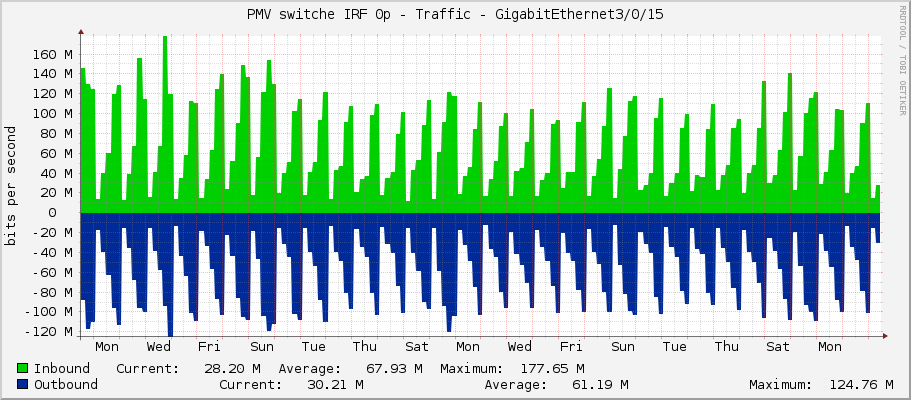 PMV switche IRF 0p - Traffic - GigabitEthernet3/0/15