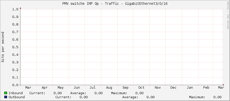 PMV switche IRF 0p - Traffic - GigabitEthernet3/0/16