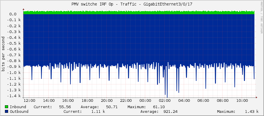 PMV switche IRF 0p - Traffic - GigabitEthernet3/0/17