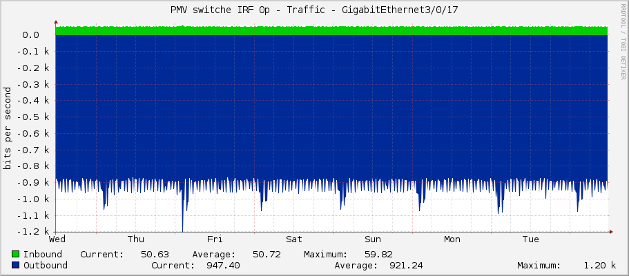 PMV switche IRF 0p - Traffic - GigabitEthernet3/0/17