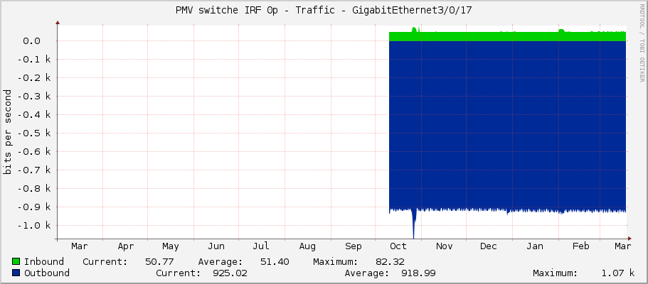PMV switche IRF 0p - Traffic - GigabitEthernet3/0/17