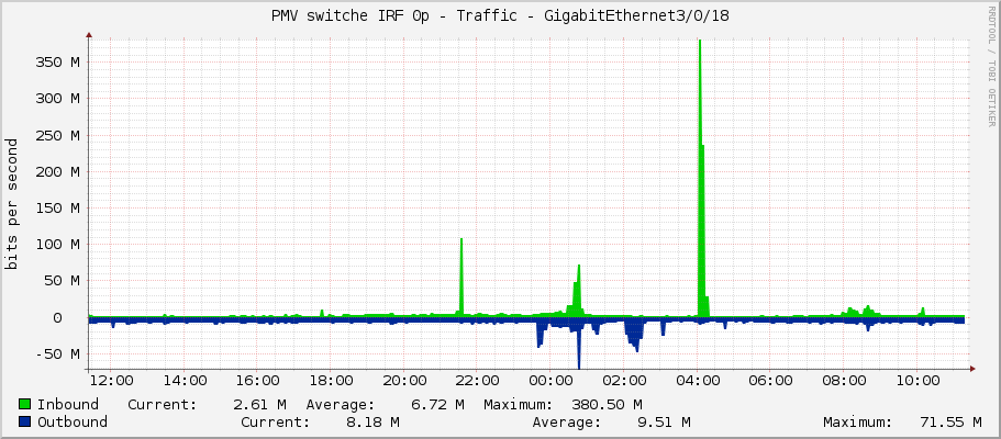 PMV switche IRF 0p - Traffic - GigabitEthernet3/0/18