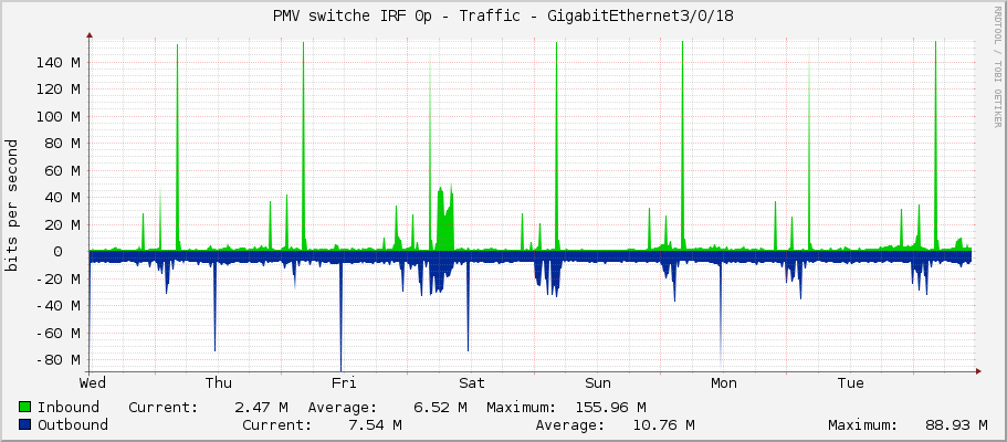 PMV switche IRF 0p - Traffic - GigabitEthernet3/0/18