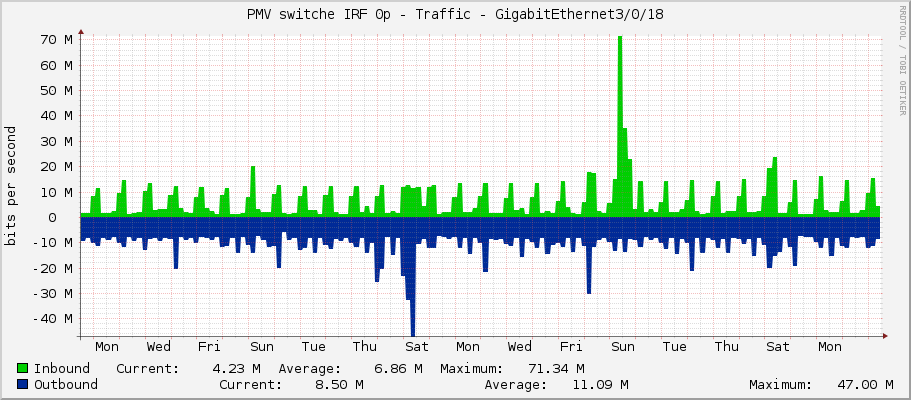 PMV switche IRF 0p - Traffic - GigabitEthernet3/0/18