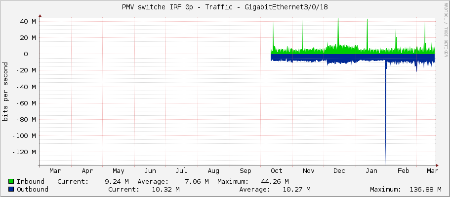 PMV switche IRF 0p - Traffic - GigabitEthernet3/0/18