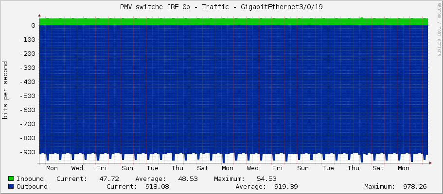 PMV switche IRF 0p - Traffic - GigabitEthernet3/0/19