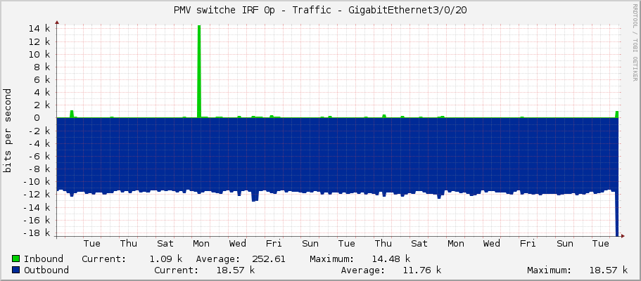 PMV switche IRF 0p - Traffic - GigabitEthernet3/0/20