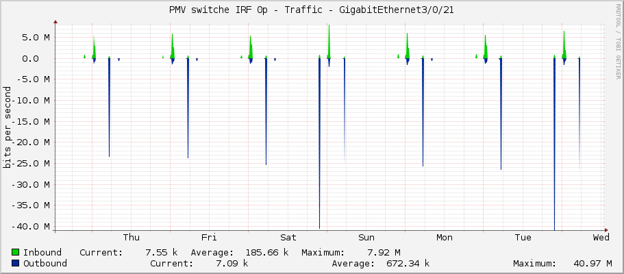 PMV switche IRF 0p - Traffic - GigabitEthernet3/0/21