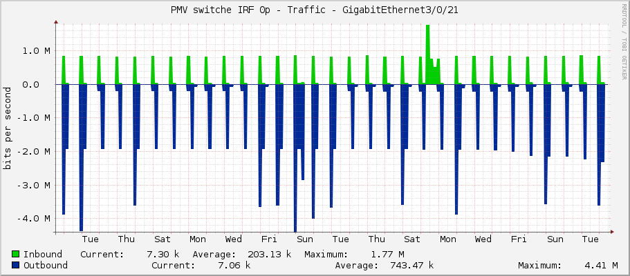 PMV switche IRF 0p - Traffic - GigabitEthernet3/0/21