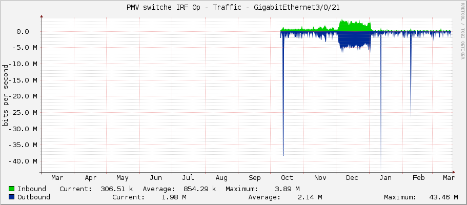 PMV switche IRF 0p - Traffic - GigabitEthernet3/0/21