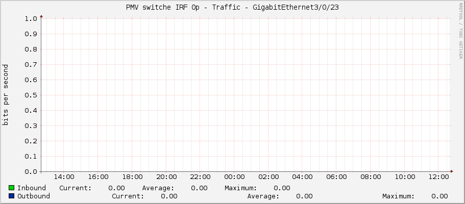 PMV switche IRF 0p - Traffic - GigabitEthernet3/0/23