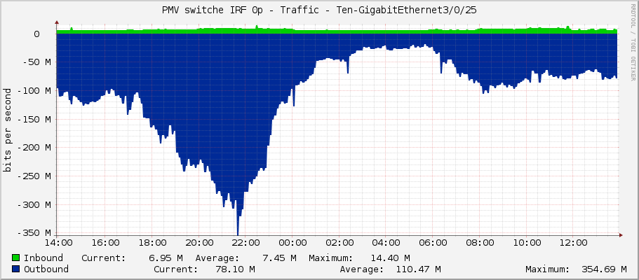 PMV switche IRF 0p - Traffic - Ten-GigabitEthernet3/0/25