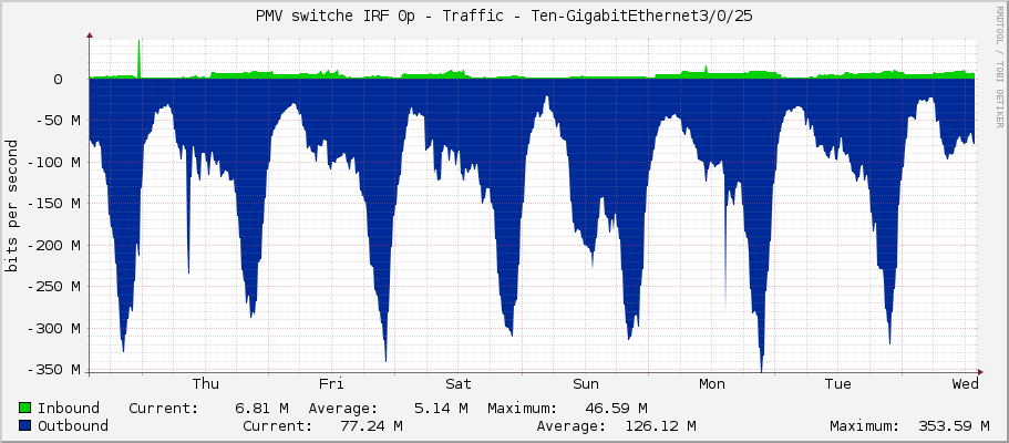 PMV switche IRF 0p - Traffic - Ten-GigabitEthernet3/0/25