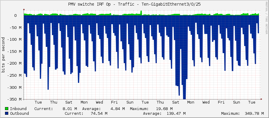 PMV switche IRF 0p - Traffic - Ten-GigabitEthernet3/0/25