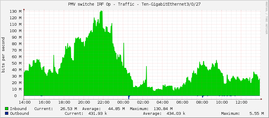 PMV switche IRF 0p - Traffic - Ten-GigabitEthernet3/0/27
