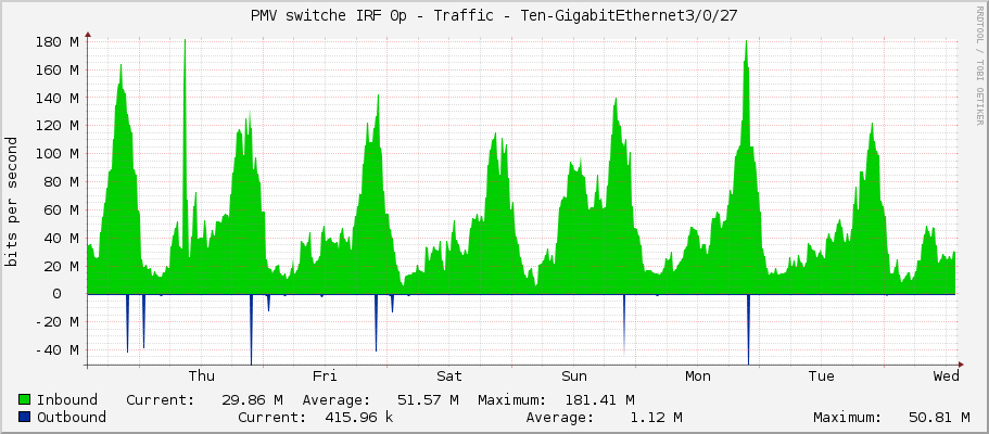 PMV switche IRF 0p - Traffic - Ten-GigabitEthernet3/0/27