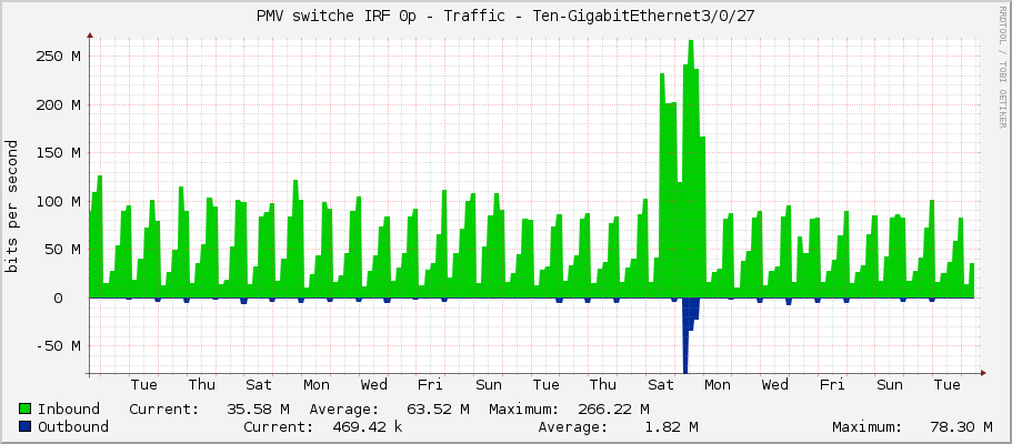 PMV switche IRF 0p - Traffic - Ten-GigabitEthernet3/0/27