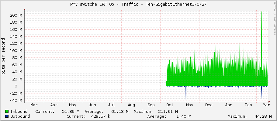 PMV switche IRF 0p - Traffic - Ten-GigabitEthernet3/0/27