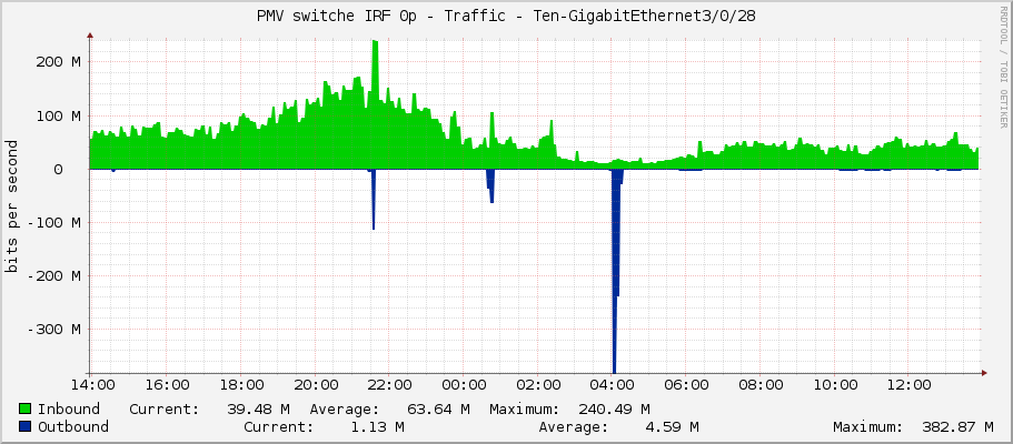 PMV switche IRF 0p - Traffic - Ten-GigabitEthernet3/0/28