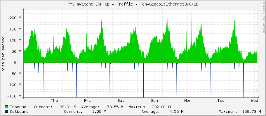 PMV switche IRF 0p - Traffic - Ten-GigabitEthernet3/0/28