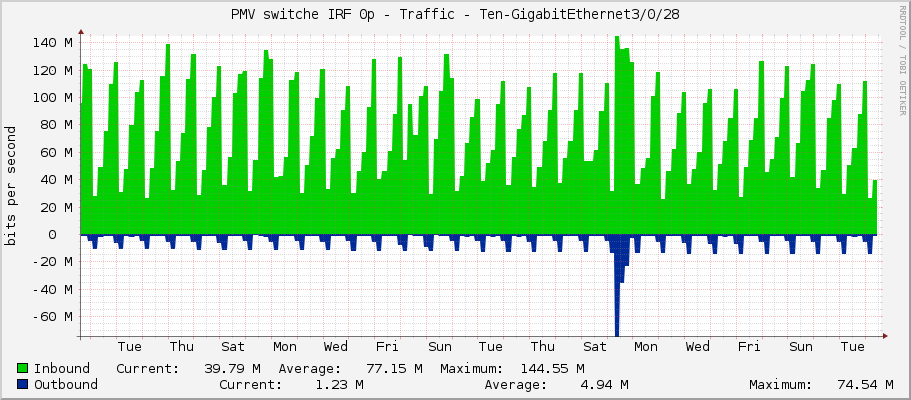 PMV switche IRF 0p - Traffic - Ten-GigabitEthernet3/0/28