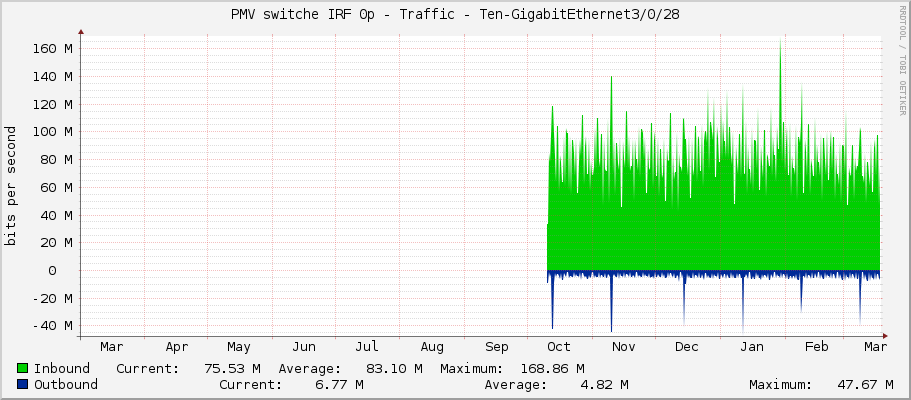PMV switche IRF 0p - Traffic - Ten-GigabitEthernet3/0/28