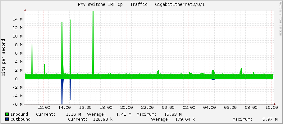 PMV switche IRF 0p - Traffic - GigabitEthernet2/0/1