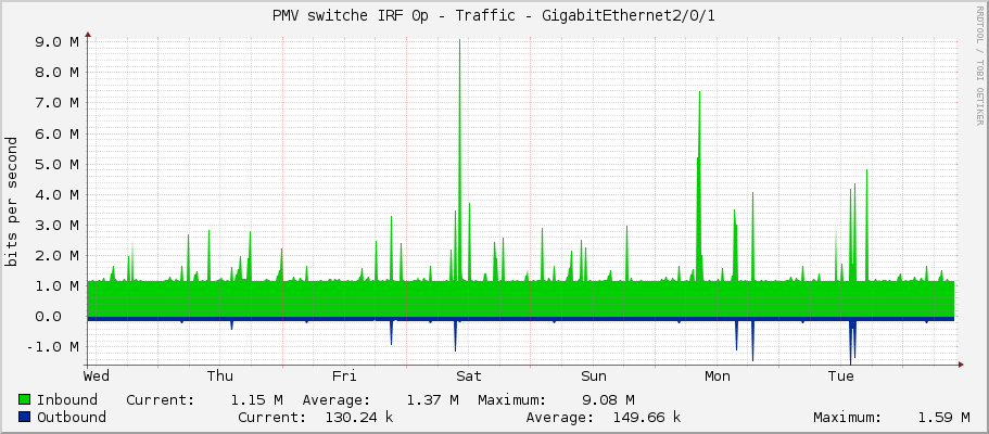 PMV switche IRF 0p - Traffic - GigabitEthernet2/0/1