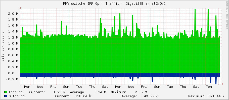 PMV switche IRF 0p - Traffic - GigabitEthernet2/0/1