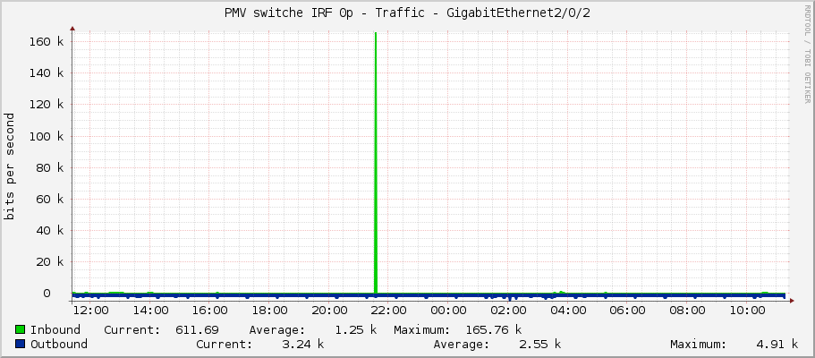 PMV switche IRF 0p - Traffic - GigabitEthernet2/0/2