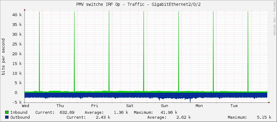 PMV switche IRF 0p - Traffic - GigabitEthernet2/0/2
