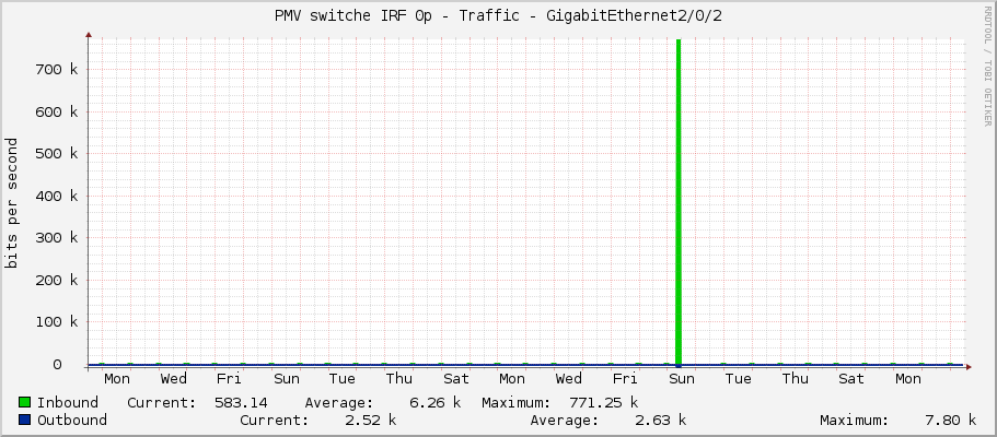 PMV switche IRF 0p - Traffic - GigabitEthernet2/0/2